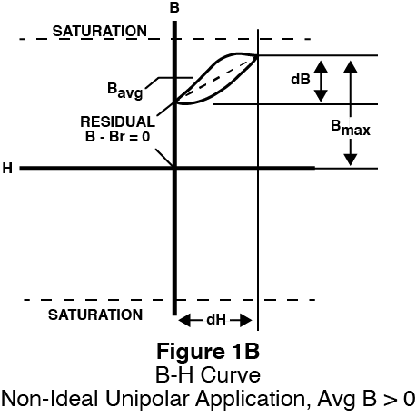 b-h curve non-ideal unipolar application